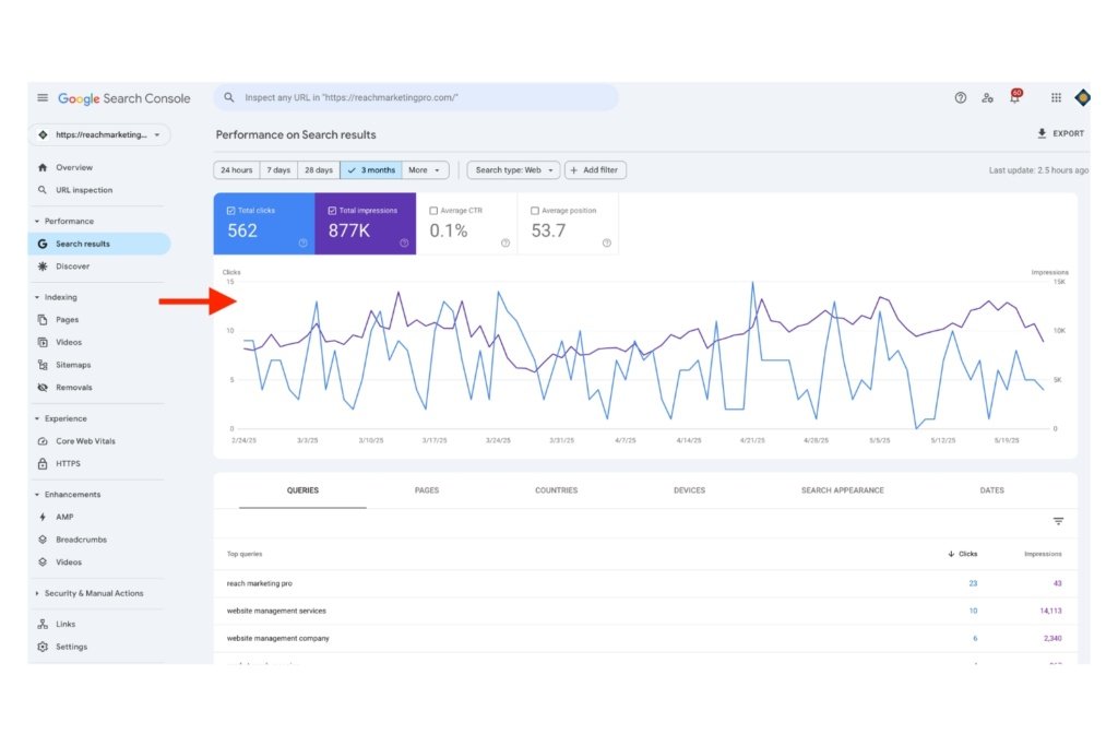 A screenshot of Google Search Console's home dashboard with a red arrow pointing to the Search Results Performance graph