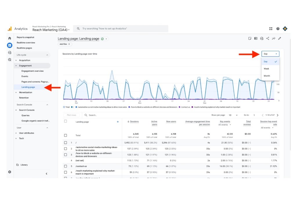 Dashboard screenshot of Google Analytics 4 Engagement report with red arrows pointing to the Landing Page sections