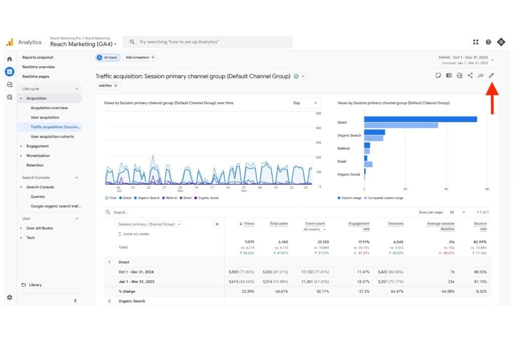 Dashboard screenshot of Google Analytics 4 Traffic Acquisition report with a red arrow pointing to the edit metrics section